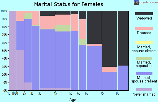 Rainsville marital status for females