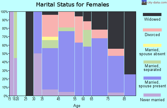 North Redington Beach marital status for females