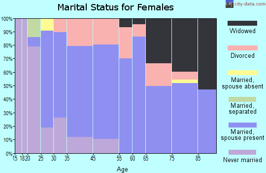 North River Shores marital status for females
