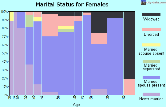 Oak Hill marital status for females