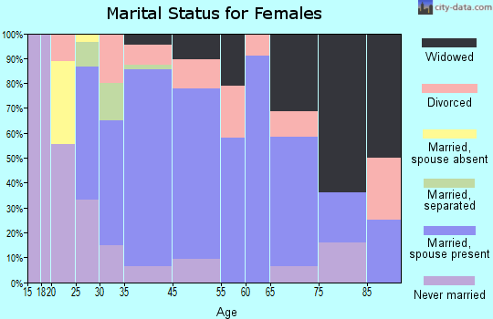 Oakland marital status for females
