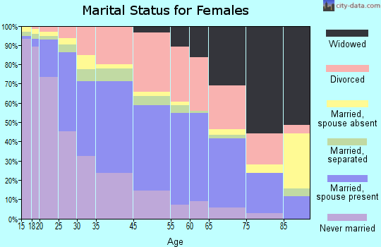 Oakland Park marital status for females