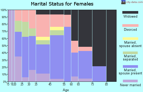 Berry marital status for females