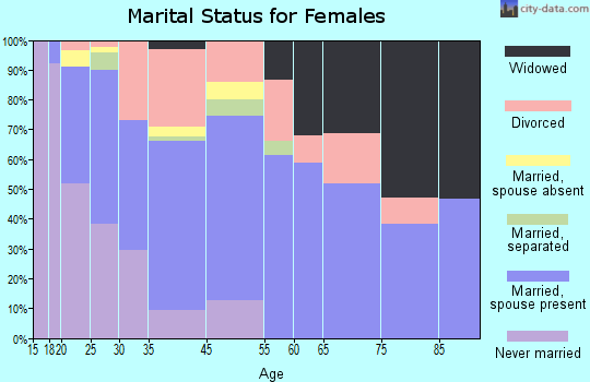Ocean City marital status for females