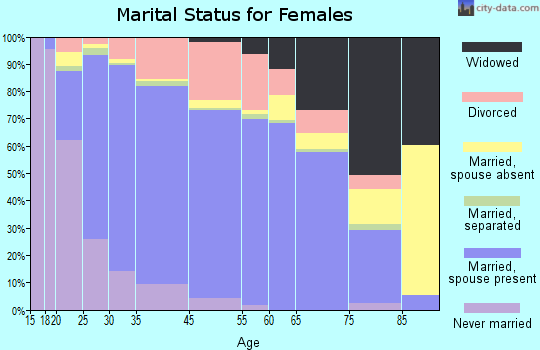 Ocoee marital status for females