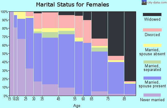 Ojus marital status for females
