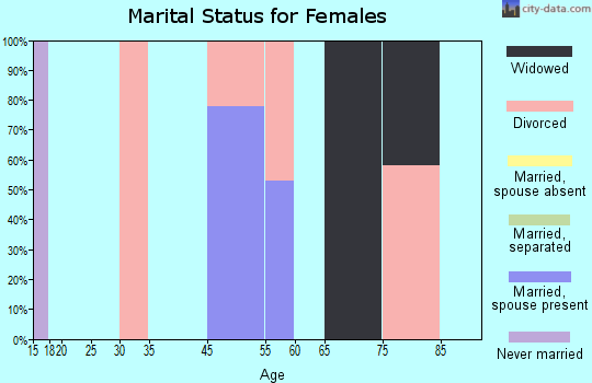 Okahumpka marital status for females