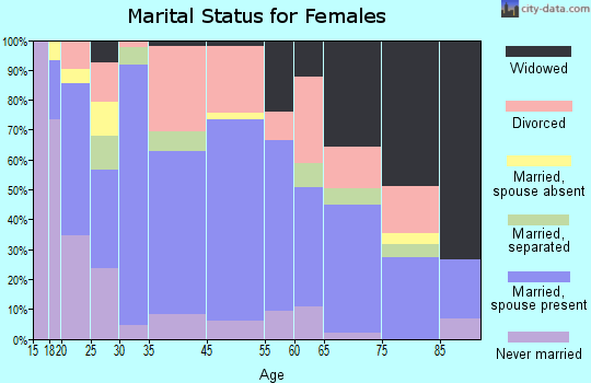 Okeechobee marital status for females