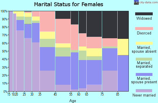 Opa-locka marital status for females