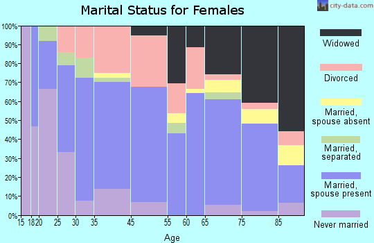 Orange City marital status for females