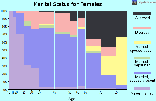 Orange Park marital status for females