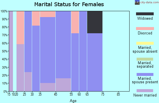 Orangetree marital status for females