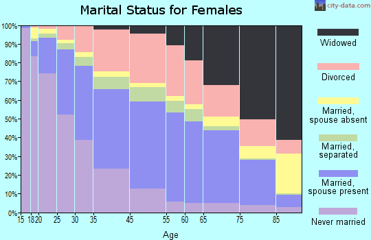 Orlando marital status for females