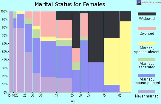 Orlovista marital status for females