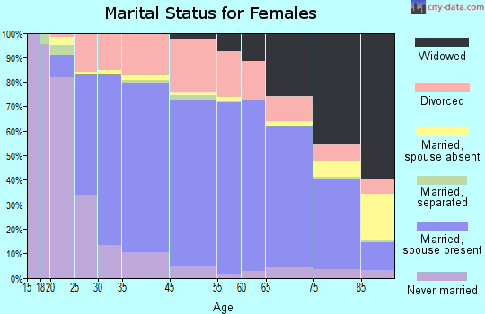 Ormond Beach marital status for females