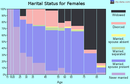 Ormond-By-The-Sea marital status for females