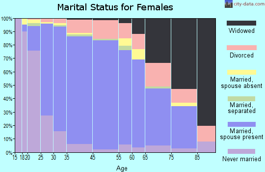 Oviedo marital status for females