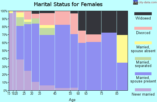 Pace marital status for females