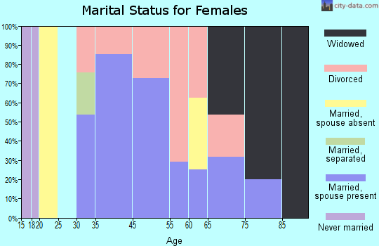 Paisley marital status for females