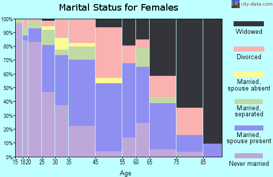 Palatka marital status for females