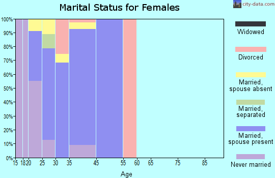Redstone Arsenal marital status for females