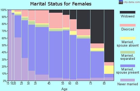 Palm Bay marital status for females