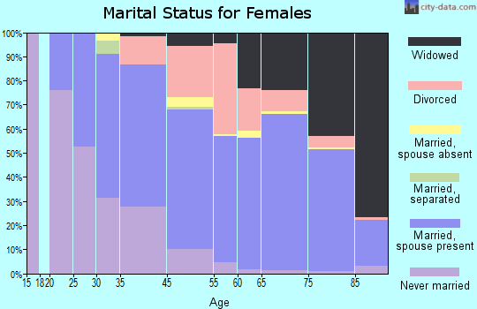 Palm Beach marital status for females