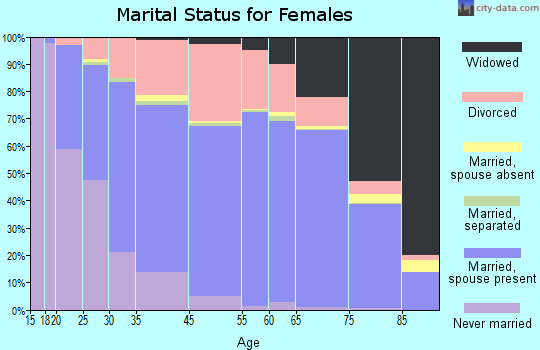 Palm Beach Gardens marital status for females