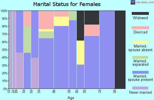 Palmona Park marital status for females