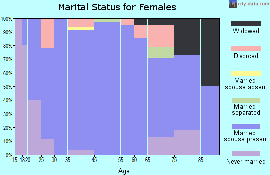 Reece City marital status for females