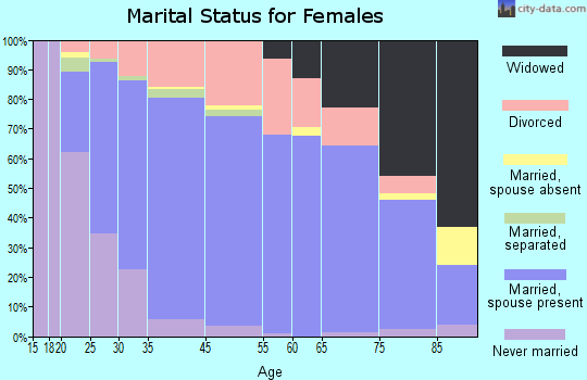 Palm Valley marital status for females
