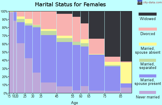 Panama City marital status for females