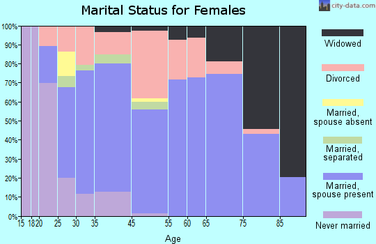 Panama City Beach marital status for females