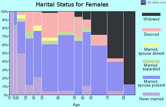 Parker marital status for females