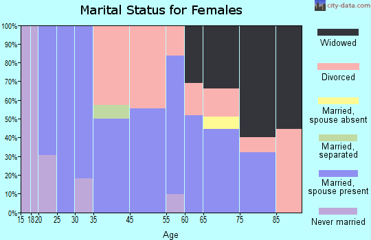 Paxton marital status for females