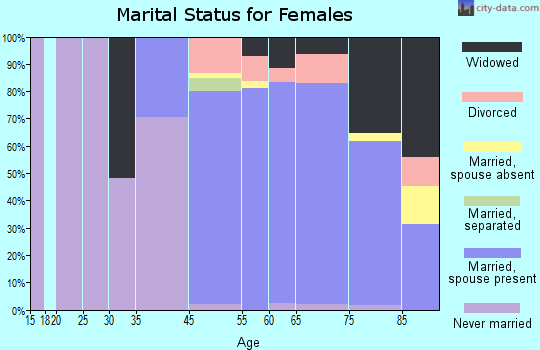 Pelican Bay marital status for females