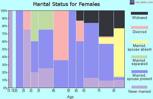 Penney Farms marital status for females