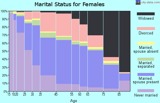Pensacola marital status for females