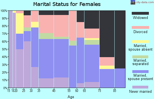 Perry marital status for females