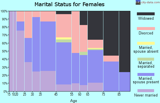 Pine Island Ridge marital status for females