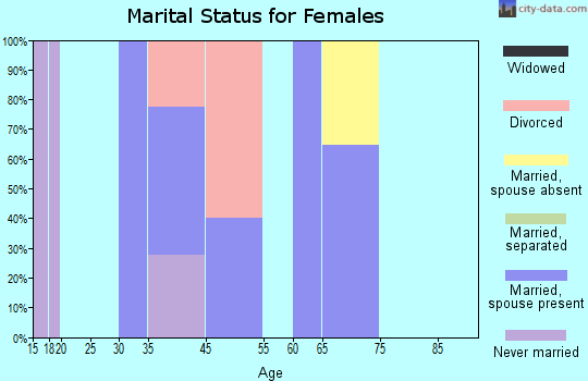Pine Lakes marital status for females