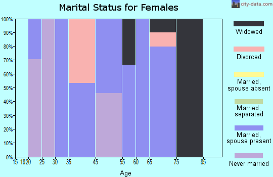 Pineland marital status for females