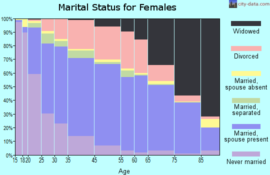 Pinellas Park marital status for females