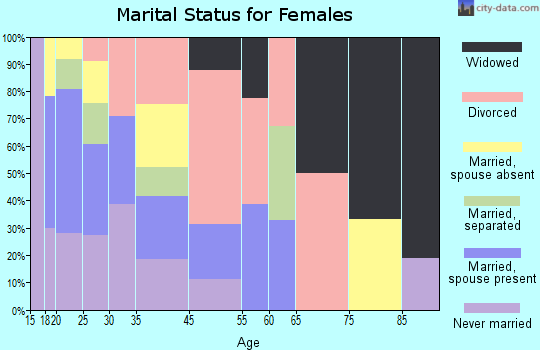 Pine Manor marital status for females