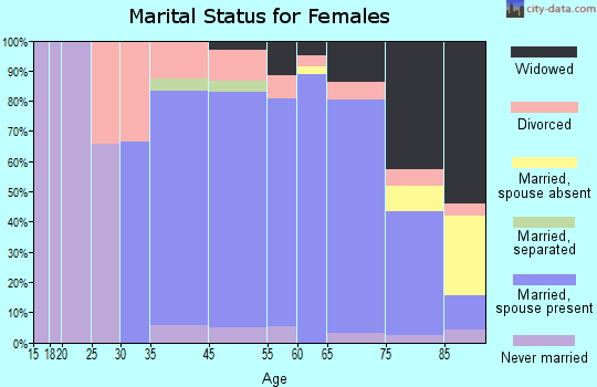 Pine Ridge marital status for females