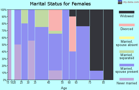 Repton marital status for females