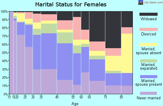 Pinewood marital status for females