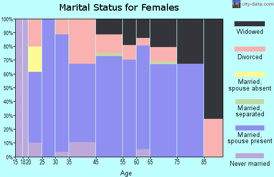 Placid Lakes marital status for females
