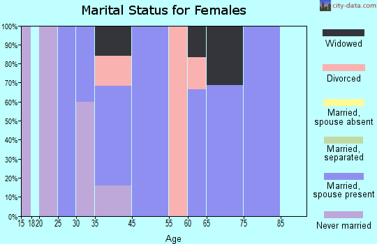 Plantation Island marital status for females