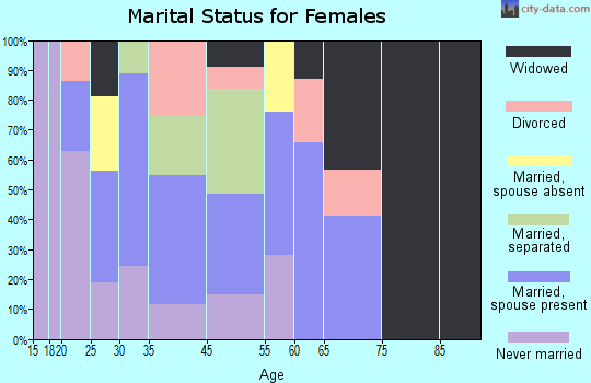 Plantation Mobile Home Park marital status for females